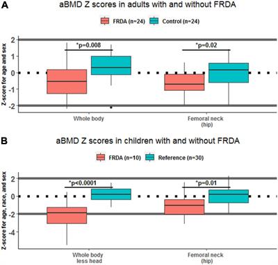 Bone Mineral Density and Current Bone Health Screening Practices in Friedreich’s Ataxia